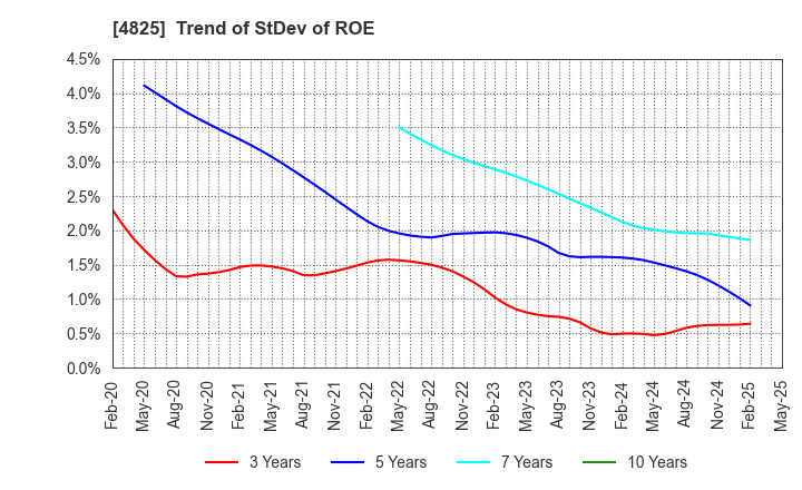 4825 WEATHERNEWS INC.: Trend of StDev of ROE