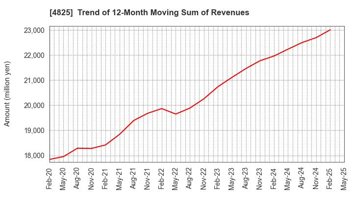 4825 WEATHERNEWS INC.: Trend of 12-Month Moving Sum of Revenues