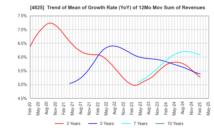 4825 WEATHERNEWS INC.: Trend of Mean of Growth Rate (YoY) of 12Mo Mov Sum of Revenues