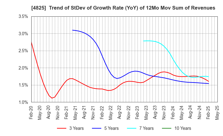 4825 WEATHERNEWS INC.: Trend of StDev of Growth Rate (YoY) of 12Mo Mov Sum of Revenues