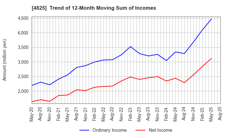 4825 WEATHERNEWS INC.: Trend of 12-Month Moving Sum of Incomes