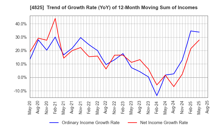 4825 WEATHERNEWS INC.: Trend of Growth Rate (YoY) of 12-Month Moving Sum of Incomes