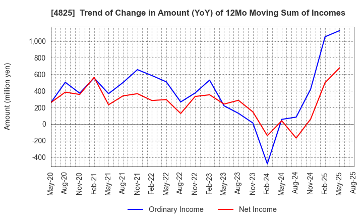 4825 WEATHERNEWS INC.: Trend of Change in Amount (YoY) of 12Mo Moving Sum of Incomes