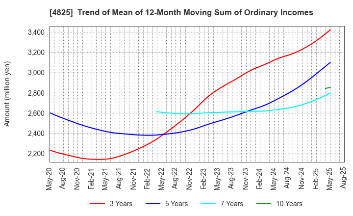 4825 WEATHERNEWS INC.: Trend of Mean of 12-Month Moving Sum of Ordinary Incomes