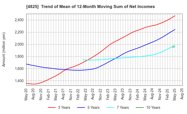 4825 WEATHERNEWS INC.: Trend of Mean of 12-Month Moving Sum of Net Incomes