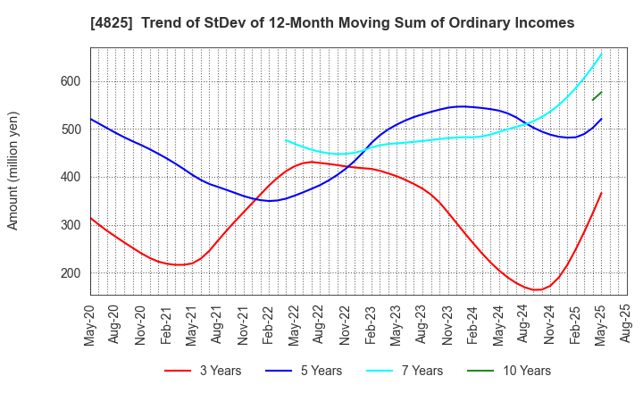 4825 WEATHERNEWS INC.: Trend of StDev of 12-Month Moving Sum of Ordinary Incomes