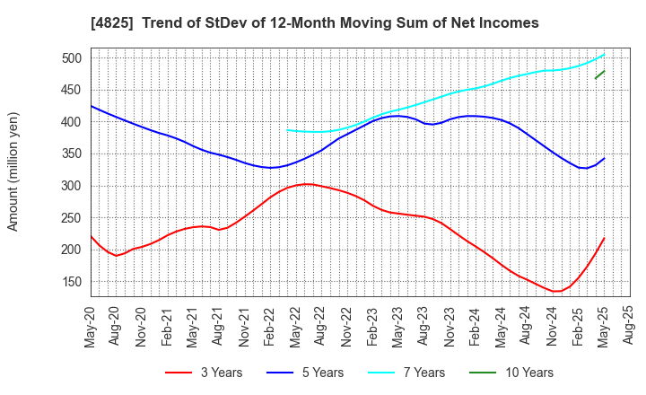 4825 WEATHERNEWS INC.: Trend of StDev of 12-Month Moving Sum of Net Incomes