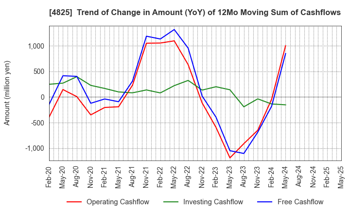4825 WEATHERNEWS INC.: Trend of Change in Amount (YoY) of 12Mo Moving Sum of Cashflows