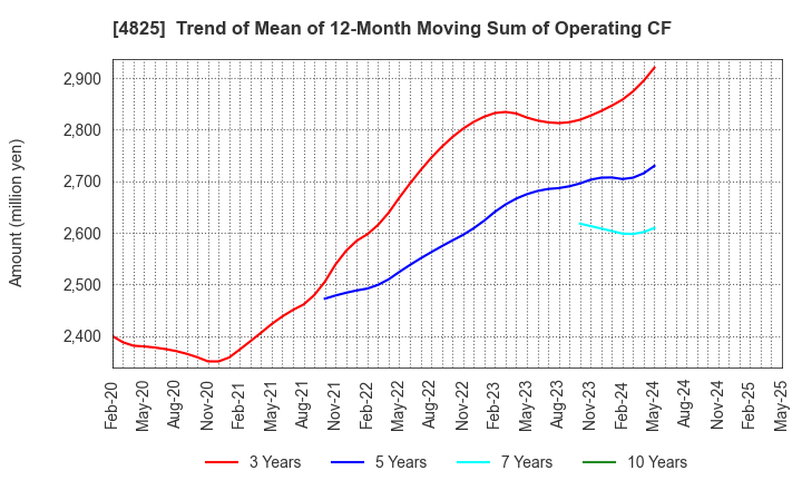 4825 WEATHERNEWS INC.: Trend of Mean of 12-Month Moving Sum of Operating CF