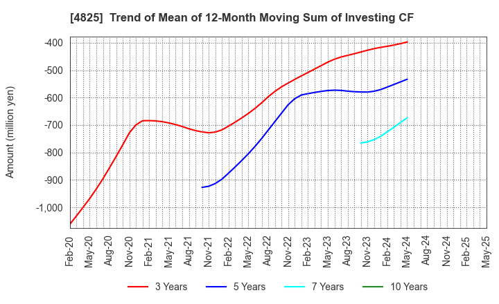 4825 WEATHERNEWS INC.: Trend of Mean of 12-Month Moving Sum of Investing CF