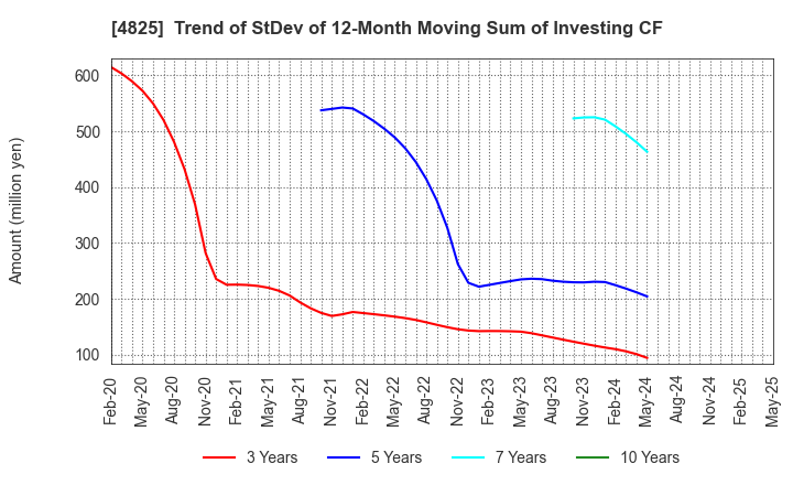 4825 WEATHERNEWS INC.: Trend of StDev of 12-Month Moving Sum of Investing CF
