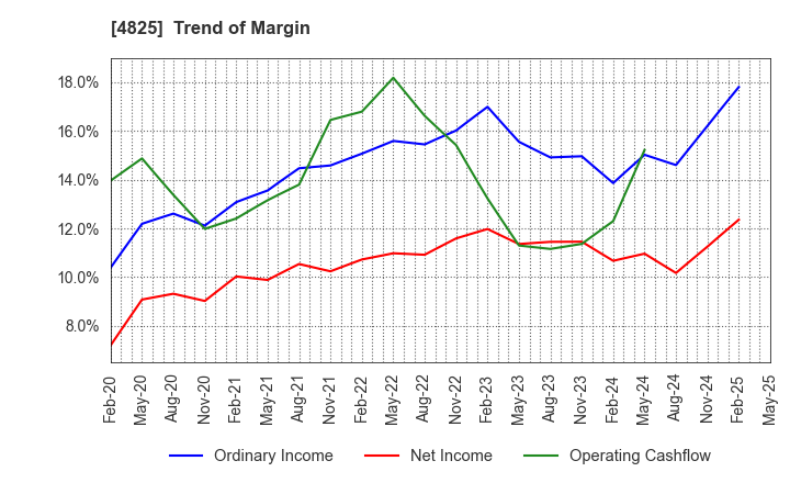 4825 WEATHERNEWS INC.: Trend of Margin