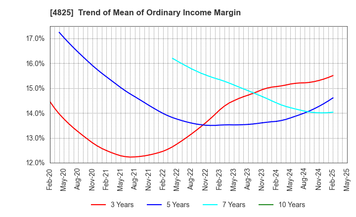 4825 WEATHERNEWS INC.: Trend of Mean of Ordinary Income Margin