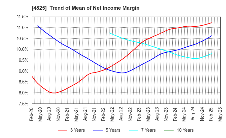 4825 WEATHERNEWS INC.: Trend of Mean of Net Income Margin