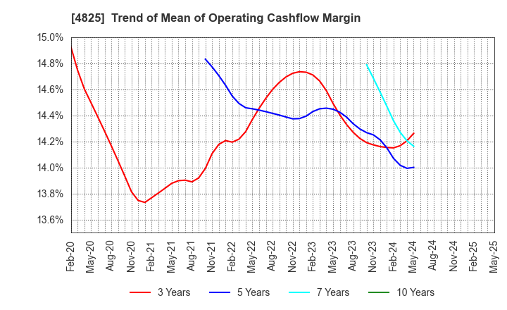 4825 WEATHERNEWS INC.: Trend of Mean of Operating Cashflow Margin