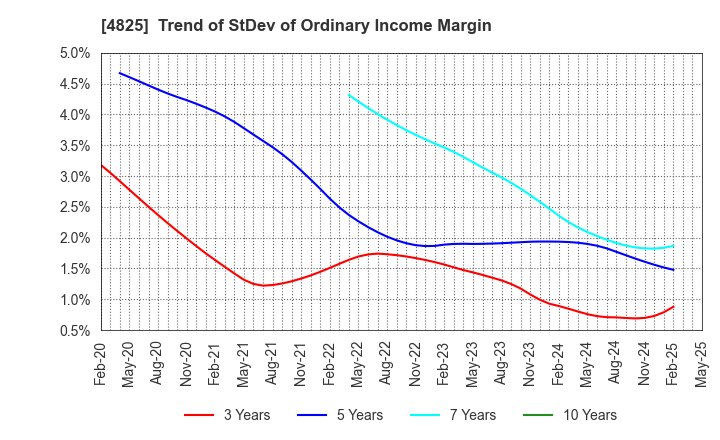 4825 WEATHERNEWS INC.: Trend of StDev of Ordinary Income Margin