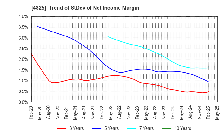 4825 WEATHERNEWS INC.: Trend of StDev of Net Income Margin