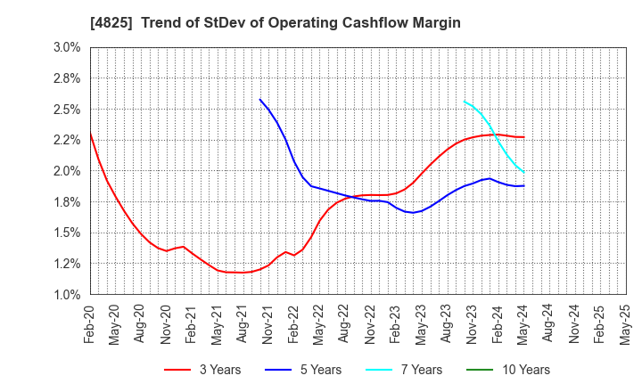 4825 WEATHERNEWS INC.: Trend of StDev of Operating Cashflow Margin