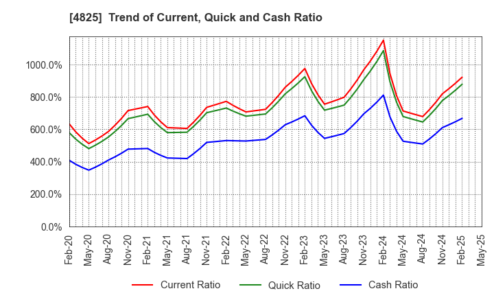 4825 WEATHERNEWS INC.: Trend of Current, Quick and Cash Ratio