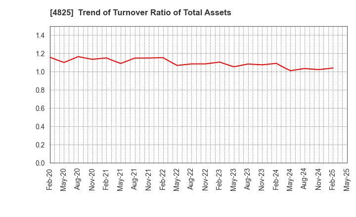 4825 WEATHERNEWS INC.: Trend of Turnover Ratio of Total Assets