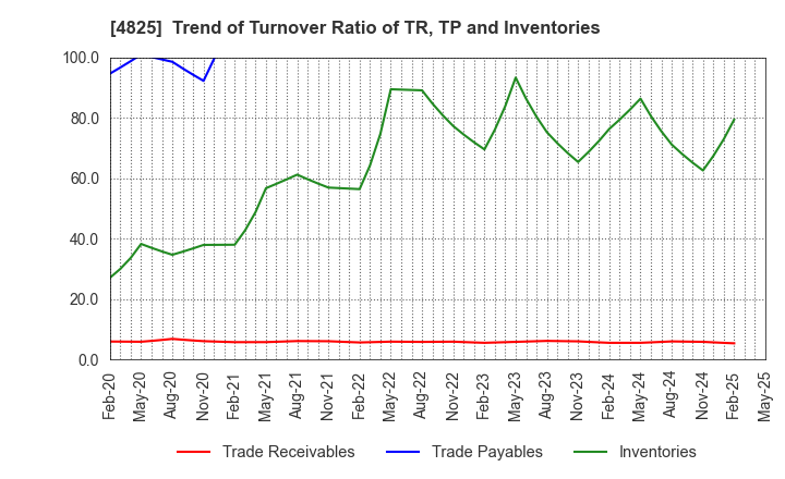 4825 WEATHERNEWS INC.: Trend of Turnover Ratio of TR, TP and Inventories