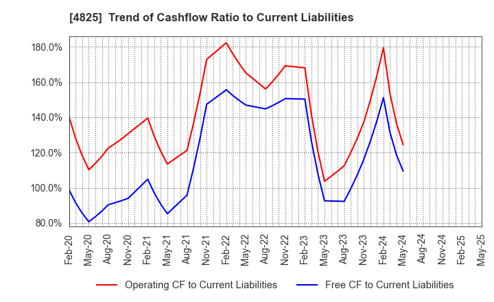 4825 WEATHERNEWS INC.: Trend of Cashflow Ratio to Current Liabilities