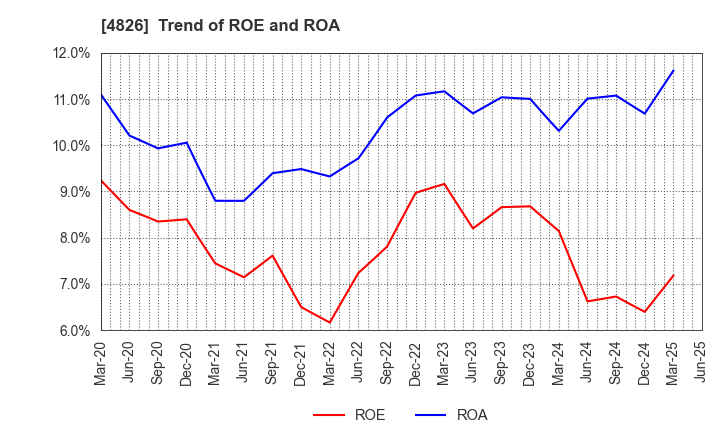 4826 Computer Institute of Japan,Ltd.: Trend of ROE and ROA