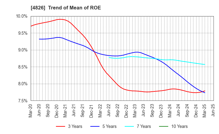 4826 Computer Institute of Japan,Ltd.: Trend of Mean of ROE