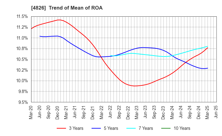 4826 Computer Institute of Japan,Ltd.: Trend of Mean of ROA