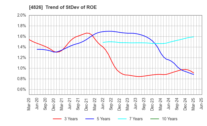 4826 Computer Institute of Japan,Ltd.: Trend of StDev of ROE