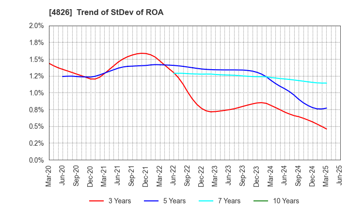 4826 Computer Institute of Japan,Ltd.: Trend of StDev of ROA