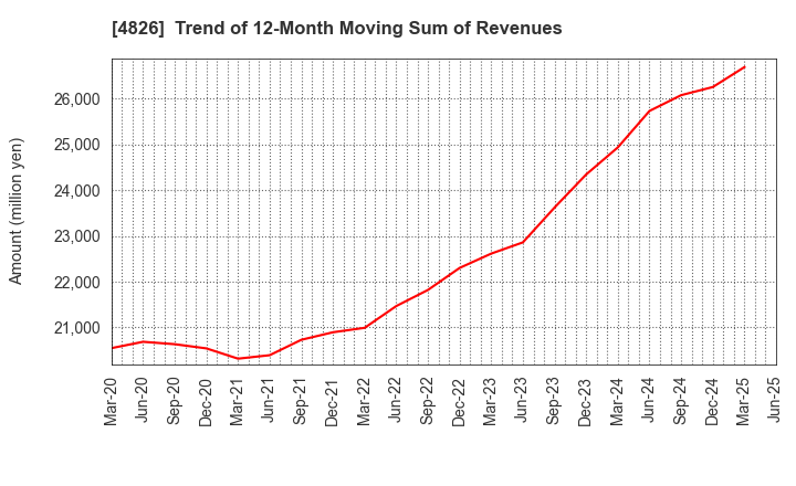 4826 Computer Institute of Japan,Ltd.: Trend of 12-Month Moving Sum of Revenues