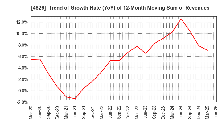 4826 Computer Institute of Japan,Ltd.: Trend of Growth Rate (YoY) of 12-Month Moving Sum of Revenues