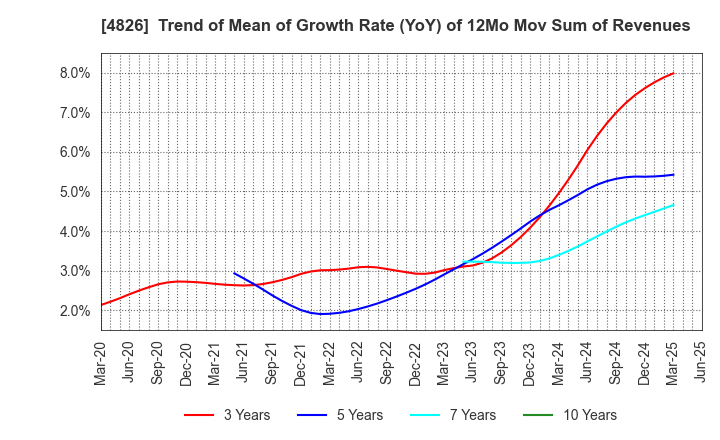 4826 Computer Institute of Japan,Ltd.: Trend of Mean of Growth Rate (YoY) of 12Mo Mov Sum of Revenues