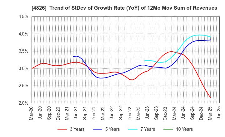 4826 Computer Institute of Japan,Ltd.: Trend of StDev of Growth Rate (YoY) of 12Mo Mov Sum of Revenues