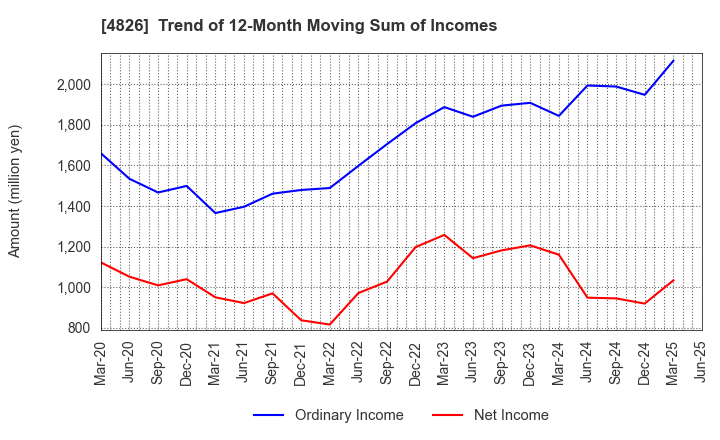 4826 Computer Institute of Japan,Ltd.: Trend of 12-Month Moving Sum of Incomes