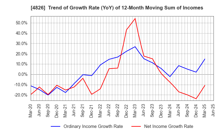 4826 Computer Institute of Japan,Ltd.: Trend of Growth Rate (YoY) of 12-Month Moving Sum of Incomes