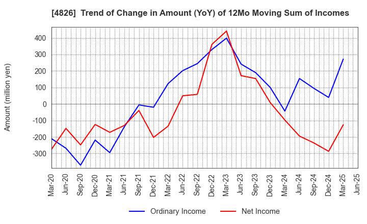4826 Computer Institute of Japan,Ltd.: Trend of Change in Amount (YoY) of 12Mo Moving Sum of Incomes