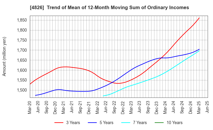 4826 Computer Institute of Japan,Ltd.: Trend of Mean of 12-Month Moving Sum of Ordinary Incomes