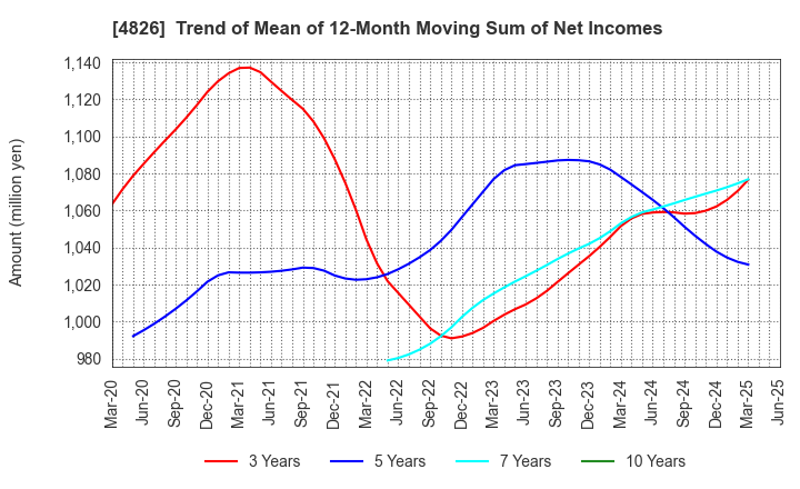 4826 Computer Institute of Japan,Ltd.: Trend of Mean of 12-Month Moving Sum of Net Incomes