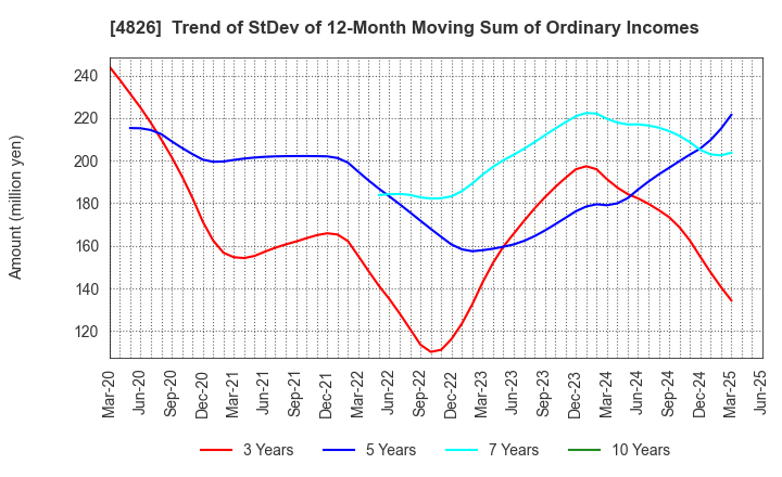 4826 Computer Institute of Japan,Ltd.: Trend of StDev of 12-Month Moving Sum of Ordinary Incomes