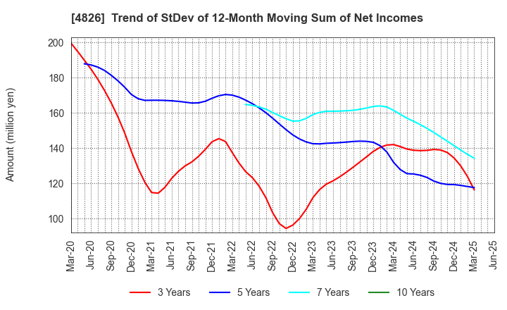 4826 Computer Institute of Japan,Ltd.: Trend of StDev of 12-Month Moving Sum of Net Incomes