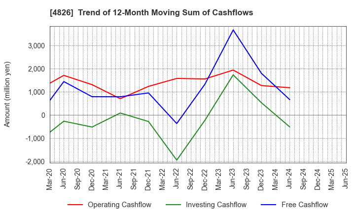 4826 Computer Institute of Japan,Ltd.: Trend of 12-Month Moving Sum of Cashflows
