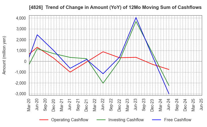 4826 Computer Institute of Japan,Ltd.: Trend of Change in Amount (YoY) of 12Mo Moving Sum of Cashflows