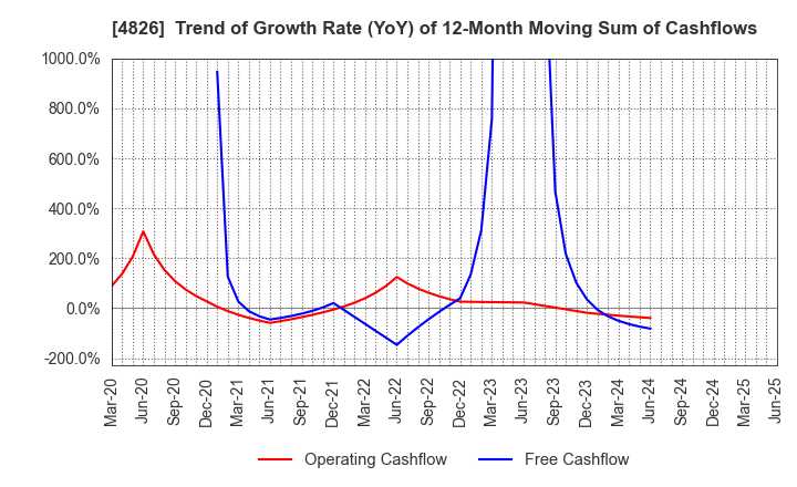 4826 Computer Institute of Japan,Ltd.: Trend of Growth Rate (YoY) of 12-Month Moving Sum of Cashflows