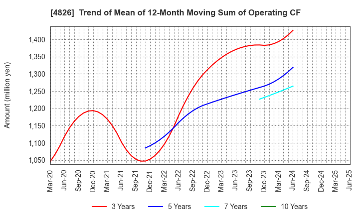 4826 Computer Institute of Japan,Ltd.: Trend of Mean of 12-Month Moving Sum of Operating CF