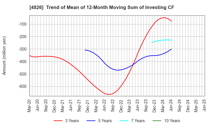 4826 Computer Institute of Japan,Ltd.: Trend of Mean of 12-Month Moving Sum of Investing CF
