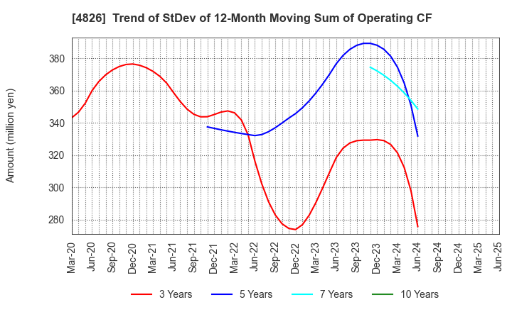 4826 Computer Institute of Japan,Ltd.: Trend of StDev of 12-Month Moving Sum of Operating CF