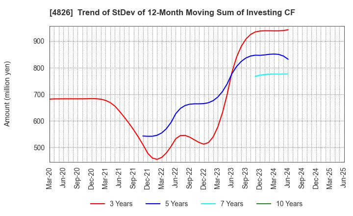 4826 Computer Institute of Japan,Ltd.: Trend of StDev of 12-Month Moving Sum of Investing CF