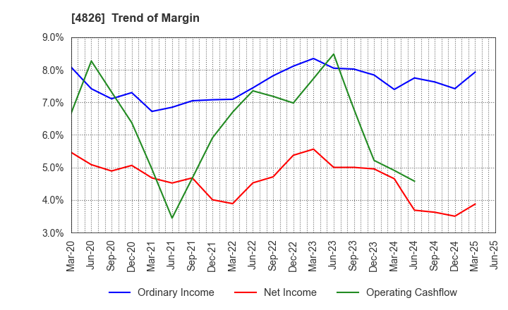 4826 Computer Institute of Japan,Ltd.: Trend of Margin